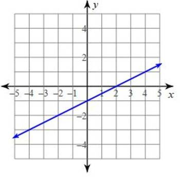 Linear Equations with Graphs :: Lesson Plans :: California Educators ...