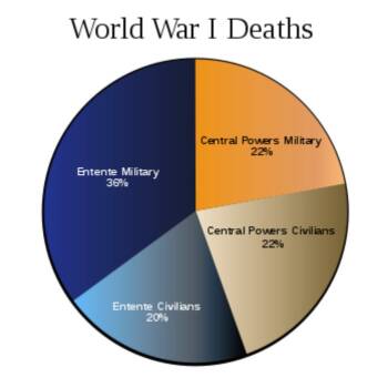 Costs Of Wwi--by The Numbers (on Paper) :: Lesson Plans :: California 