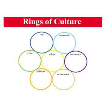 Module Two Resource: Rings of Culture :: Resources :: California ...