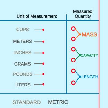 Unit Standards Graphics Metric and Standard Units :: Resources :: California Educators Together