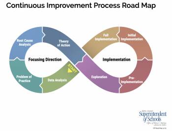 Continuous Improvement Process (CIP) :: Resources :: California ...